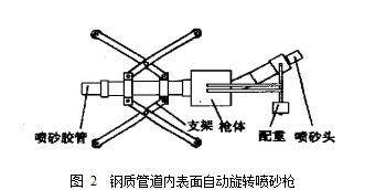 圖 2 鋼質(zhì)管道內(nèi)表面自動(dòng)旋轉(zhuǎn)噴砂槍