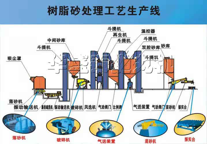 樹脂砂再生處理生產(chǎn)線要用到什么機器，來說說